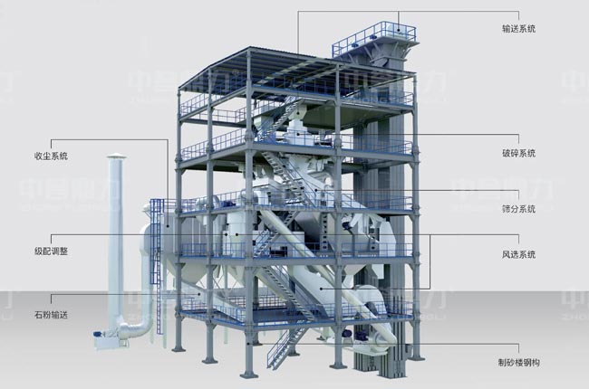 塔式制砂樓生產流程介紹 塔式制砂樓生產流程介紹