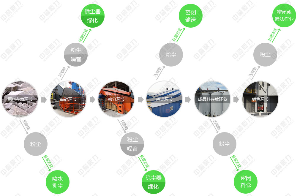 環保石子生產線設備工藝流程