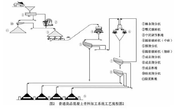 混凝土骨料生產線-硬巖破碎工藝