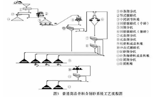 混凝土骨料生產(chǎn)線-制砂系統(tǒng)工藝