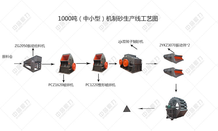 小型制砂生產線流程