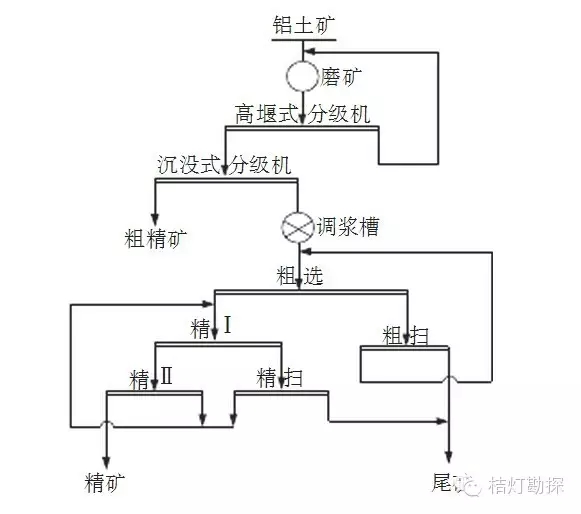 13類選礦工藝流程圖匯總