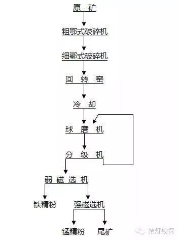13類選礦工藝流程圖匯總