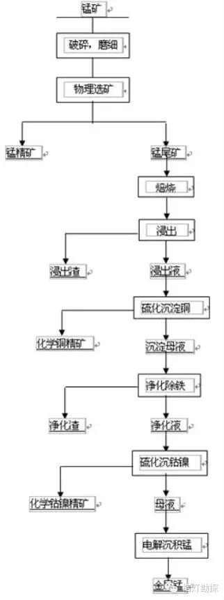 13類選礦工藝流程圖匯總