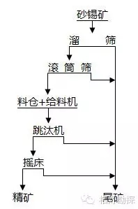 13類選礦工藝流程圖匯總