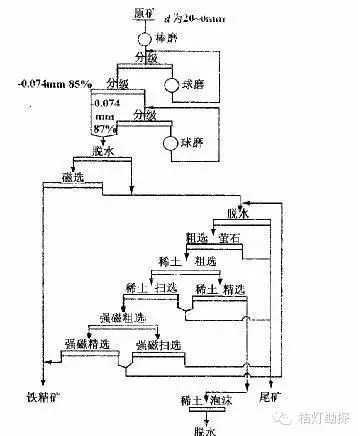 13類選礦工藝流程圖匯總